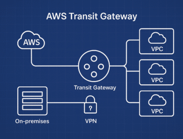 AWS Transit Gateway hub-and-spoke network architecture diagram, illustrating VPCs, on-premises connectivity, and centralized routing for advanced networking certification preparation.