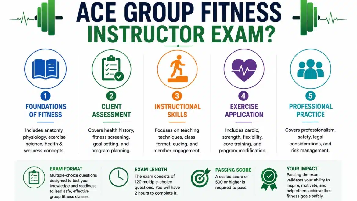Infographic explaining the ACE Group Fitness Instructor Exam topics including fitness foundations, client assessment, instructional skills, exercise application, and professional practice.