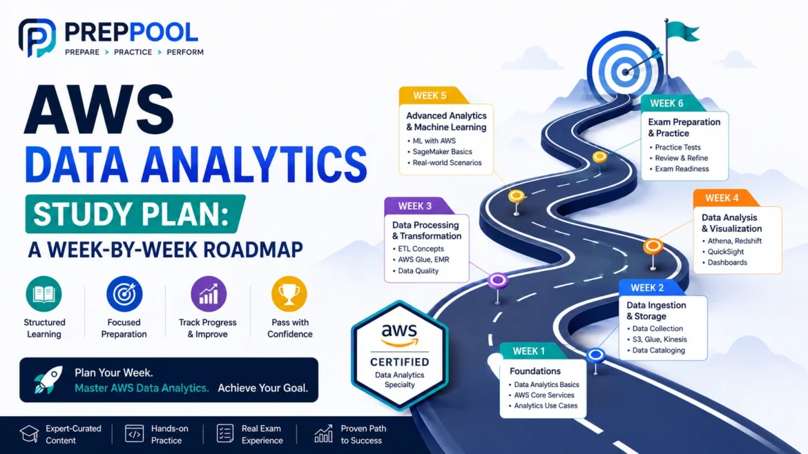 AWS Data Analytics Study Plan infographic by PrepPool featuring a week-by-week certification roadmap, AWS Certified Data Analytics Specialty preparation milestones, learning objectives, practice exam strategy, and structured study schedule for exam success.