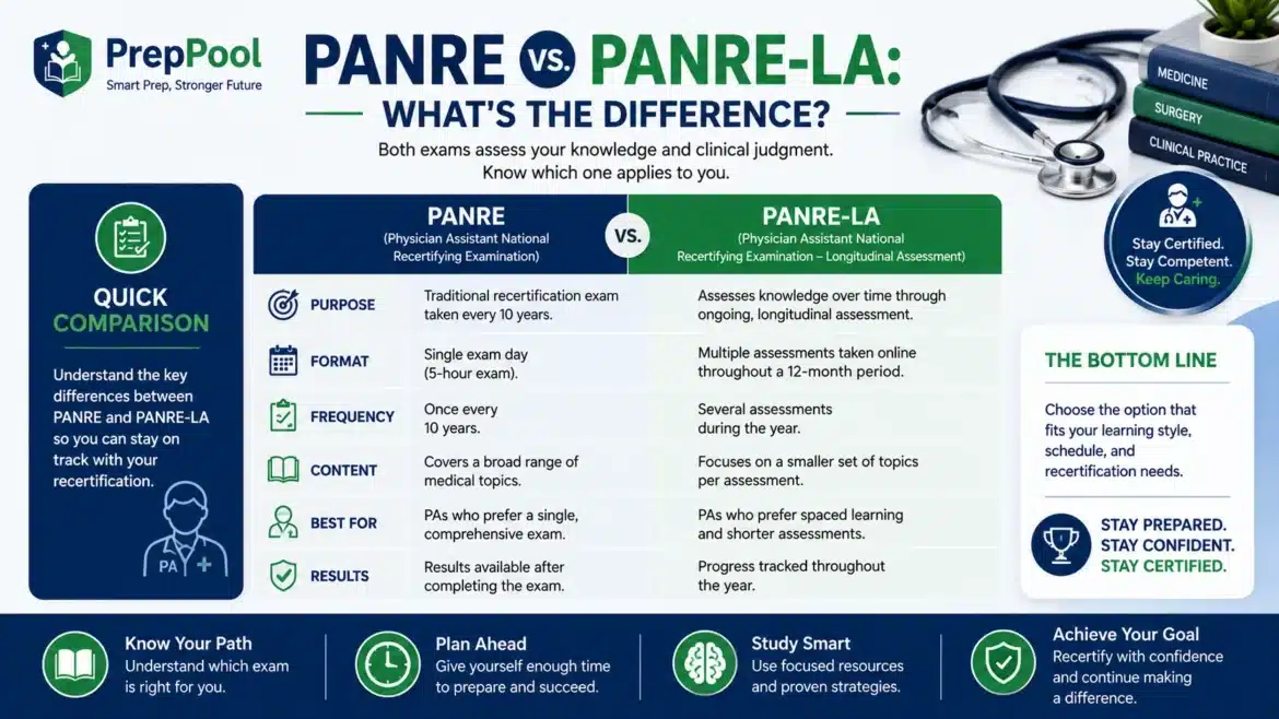 PrepPool infographic comparing PANRE and PANRE-LA, explaining the differences in exam format, assessment schedule, recertification process, and which option is best for physician assistants.