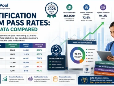 Professional infographic comparing 2026 certification exam pass rates, candidate numbers, and official statistics across healthcare, IT, finance, and professional certification exams.